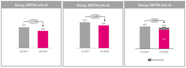 Wyniki T-Mobile za 2Q2018 EBITDA